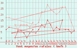 Courbe de la force du vent pour Bourges (18)