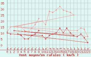 Courbe de la force du vent pour Artern