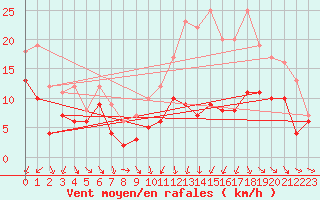 Courbe de la force du vent pour Poitiers (86)