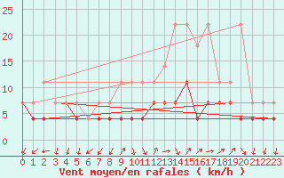 Courbe de la force du vent pour Buzenol (Be)