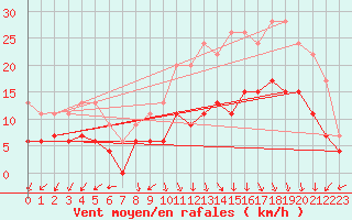 Courbe de la force du vent pour Ambrieu (01)