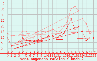 Courbe de la force du vent pour Chteauroux (36)