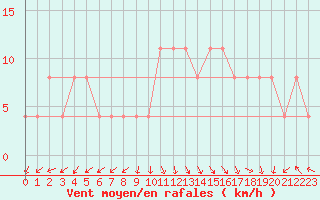 Courbe de la force du vent pour Ambrieu (01)