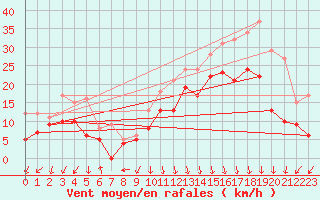 Courbe de la force du vent pour Biscarrosse (40)