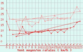 Courbe de la force du vent pour Bad Marienberg