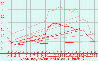Courbe de la force du vent pour Alenon (61)