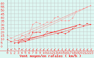 Courbe de la force du vent pour Montlimar (26)