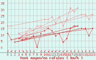 Courbe de la force du vent pour Orly (91)