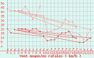 Courbe de la force du vent pour Embrun (05)