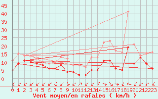 Courbe de la force du vent pour Annecy (74)