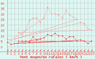Courbe de la force du vent pour Besanon (25)