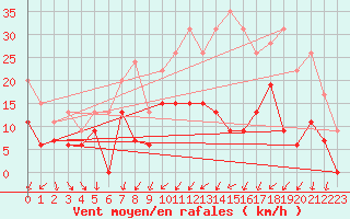 Courbe de la force du vent pour Alenon (61)