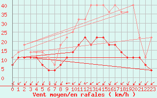 Courbe de la force du vent pour Bruxelles (Be)