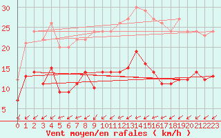 Courbe de la force du vent pour Leutkirch-Herlazhofen