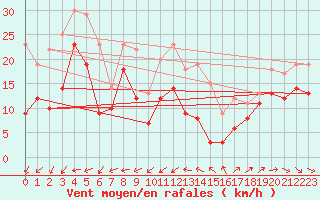 Courbe de la force du vent pour Porquerolles (83)