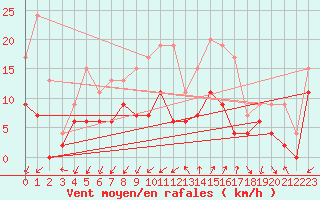 Courbe de la force du vent pour Embrun (05)