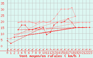 Courbe de la force du vent pour Cap Pertusato (2A)