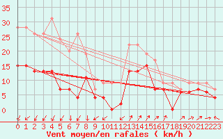 Courbe de la force du vent pour Saint-Auban (04)