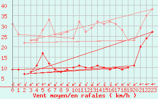 Courbe de la force du vent pour Klippeneck