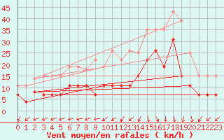 Courbe de la force du vent pour Biscarrosse (40)