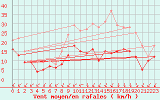 Courbe de la force du vent pour Nancy - Essey (54)