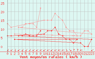 Courbe de la force du vent pour Romorantin (41)
