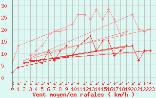 Courbe de la force du vent pour Creil (60)