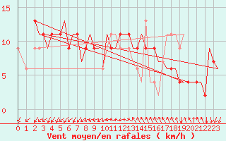Courbe de la force du vent pour Venezia / Tessera
