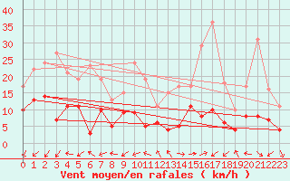 Courbe de la force du vent pour Biarritz (64)