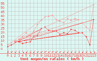 Courbe de la force du vent pour Bziers Cap d