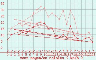 Courbe de la force du vent pour Limoges (87)