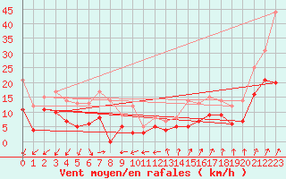 Courbe de la force du vent pour Millau - Soulobres (12)