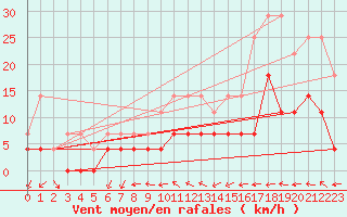Courbe de la force du vent pour Bruxelles (Be)