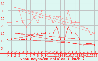 Courbe de la force du vent pour Rennes (35)