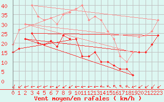 Courbe de la force du vent pour Le Talut - Belle-Ile (56)