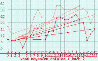 Courbe de la force du vent pour Biscarrosse (40)