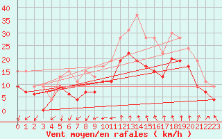 Courbe de la force du vent pour Istres (13)