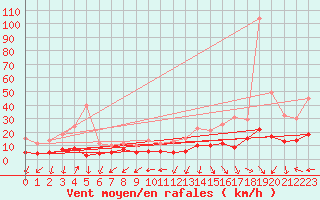 Courbe de la force du vent pour Salignac-Eyvigues (24)