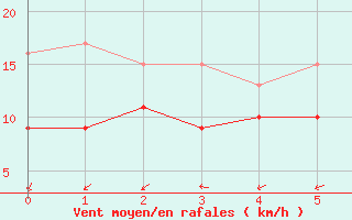 Courbe de la force du vent pour Altmuehlsee