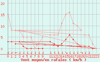 Courbe de la force du vent pour Herserange (54)