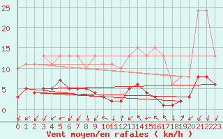 Courbe de la force du vent pour Gjilan (Kosovo)