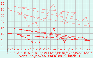 Courbe de la force du vent pour Saint-Yrieix-le-Djalat (19)