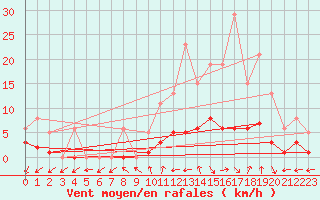 Courbe de la force du vent pour Valleroy (54)