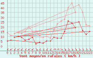 Courbe de la force du vent pour Camaret (29)