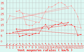 Courbe de la force du vent pour Sgur (12)