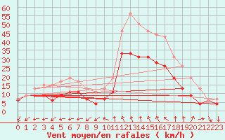 Courbe de la force du vent pour Istres (13)
