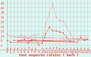 Courbe de la force du vent pour Figari (2A)