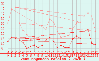 Courbe de la force du vent pour Mende - Chabrits (48)