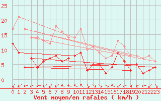 Courbe de la force du vent pour Toussus-le-Noble (78)