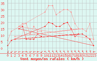 Courbe de la force du vent pour Cognac (16)